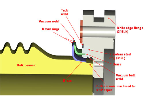 Daresbury designed external kovar tapered braze joint and detail of attachment to the 14 inch flange