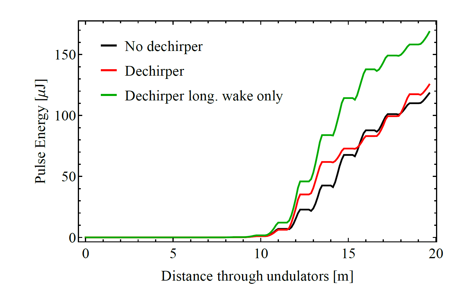 Start-to-end simulation results of the impact of the CLARA dechirper on FEL performance.png